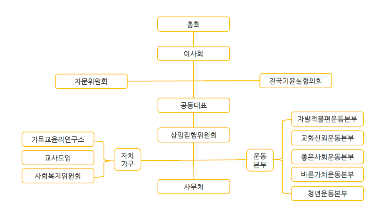 cemk_system(4) 기윤실 조직도
